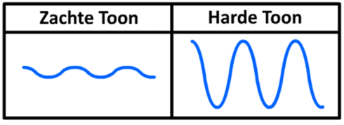 https://www.wetenschapsschool.nl/chapter/trillingen/oscilloscoop_hard_zacht.png