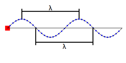 https://www.wetenschapsschool.nl/chapter/trillingen/golflengte_lucht2.png