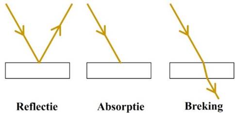 https://www.wetenschapsschool.nl/chapter/licht/reflectie_absorptie_breking.jpg