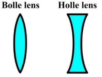 https://www.wetenschapsschool.nl/chapter/licht/bolle_holle_lens.jpg