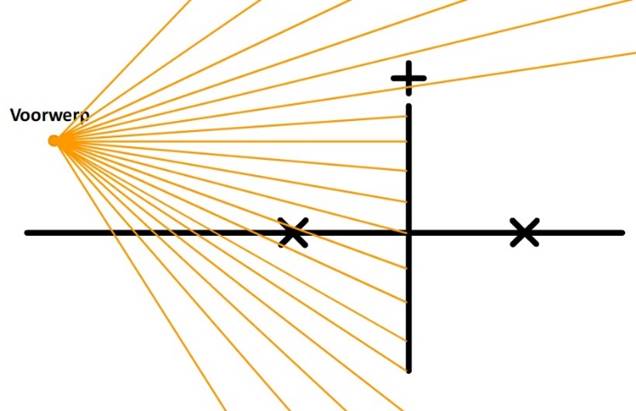 https://www.wetenschapsschool.nl/chapter/licht/lens_beeld2.jpg