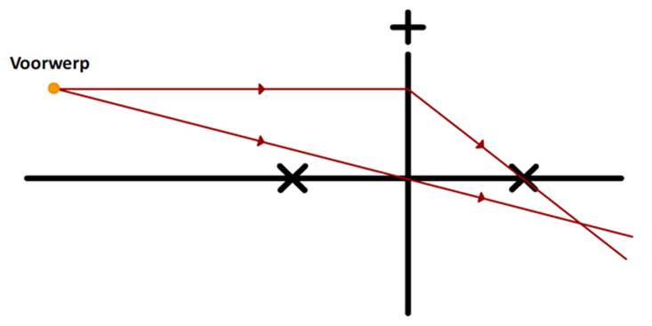 https://www.wetenschapsschool.nl/chapter/licht/lens_beeld3.jpg