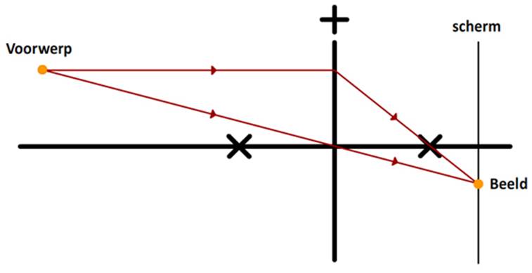 https://www.wetenschapsschool.nl/chapter/licht/lens_beeld4.jpg