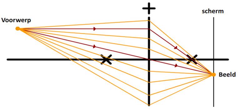 https://www.wetenschapsschool.nl/chapter/licht/lens_beeld5.jpg