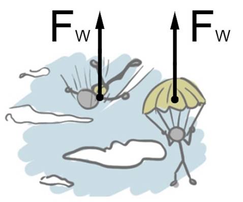 https://www.wetenschapsschool.nl/chapter/kracht/luchtwijvingkracht.jpg