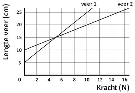 https://www.wetenschapsschool.nl/chapter/kracht/veerconstante_grafiek.png