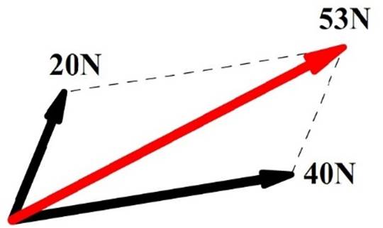 https://www.wetenschapsschool.nl/chapter/kracht/resulterende_kracht7.jpg