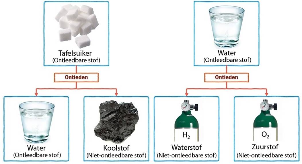 https://www.wetenschapsschool.nl/chapter/atomen/ontleden_stoffen.jpg