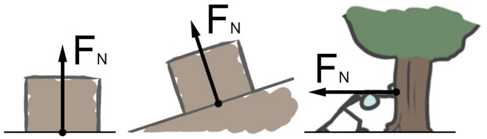 https://www.wetenschapsschool.nl/chapter/kracht/normaalkracht_loodrecht.jpg