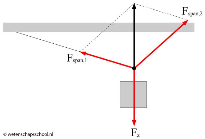 http://wetenschapsschool.nl/chapter/kracht/evenwicht_nieuw_4.png