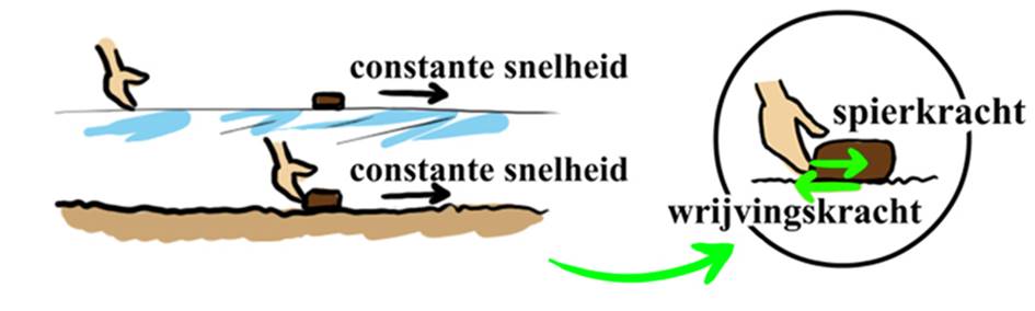 https://www.wetenschapsschool.nl/chapter/kracht/eerste_wet_van_newton.jpg