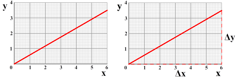 http://wetenschapsschool.nl/chapter/basis/linearizeren_grafiek.png