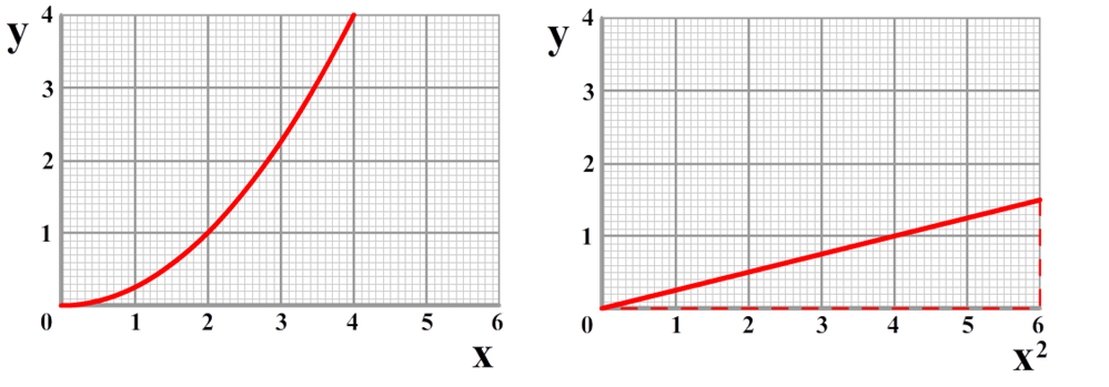 http://wetenschapsschool.nl/chapter/basis/linearizeren_grafiek2.png