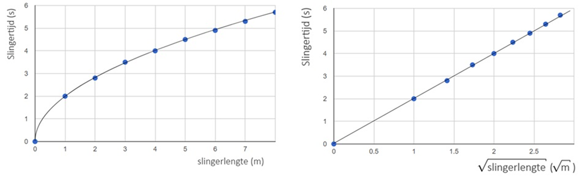 http://wetenschapsschool.nl/chapter/basis/grafiek_liniariseren.png