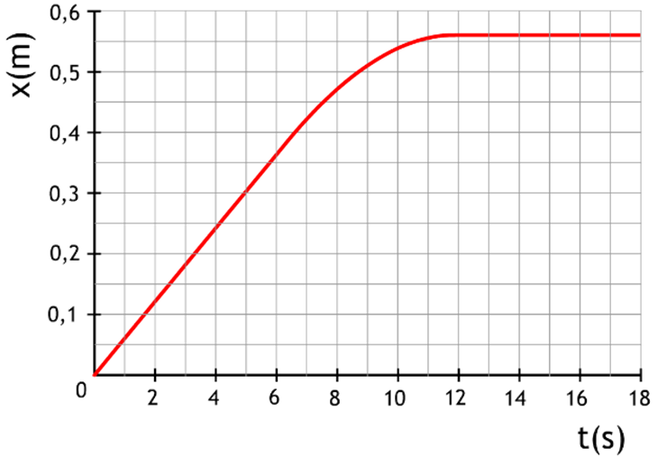 In Deze Paragraaf Herhalen We Het Werken Met Zogenaamde (x,t)-diagrammen.