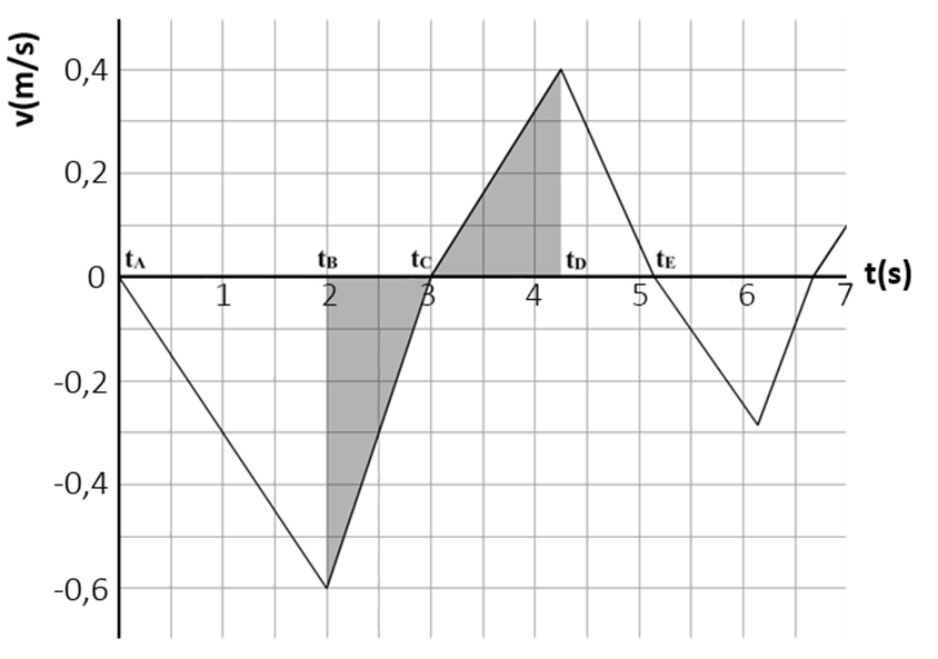 In Deze Paragraaf Herhalen We Het Werken Met Zogenaamde (x,t)-diagrammen.