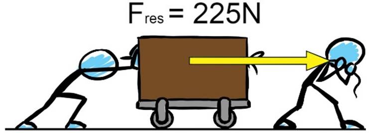 https://www.wetenschapsschool.nl/chapter/kracht/resulterende_kracht12.jpg