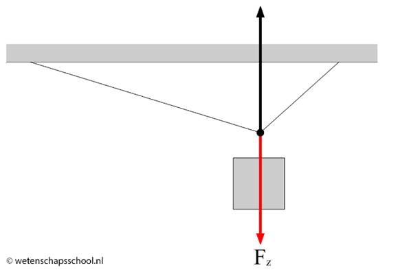 http://wetenschapsschool.nl/chapter/kracht/evenwicht_nieuw_2.png