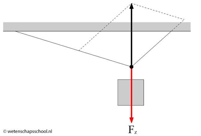 http://wetenschapsschool.nl/chapter/kracht/evenwicht_nieuw_3.png