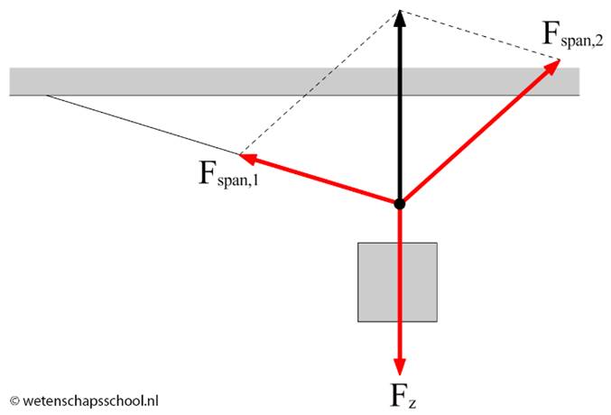 http://wetenschapsschool.nl/chapter/kracht/evenwicht_nieuw_4.png