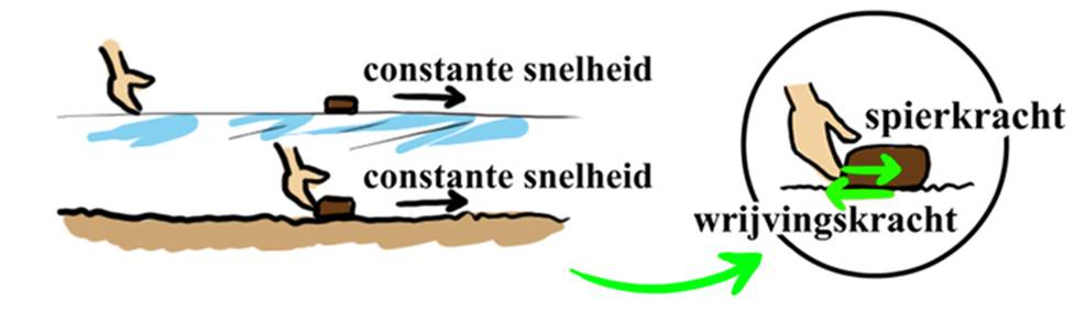 https://www.wetenschapsschool.nl/chapter/kracht/eerste_wet_van_newton.jpg