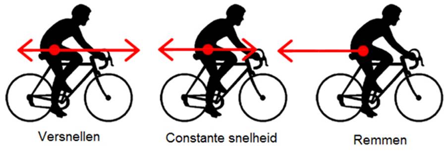 https://www.wetenschapsschool.nl/chapter/kracht/eerste_wet_van_newton_fietsen.jpg