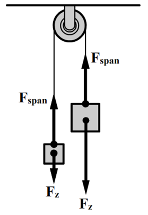 https://www.wetenschapsschool.nl/chapter/kracht/derde_wet_van_newton_spankracht.png