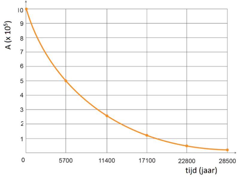 https://www.wetenschapsschool.nl/chapter/radioactiviteit/activieit_grafiek.png