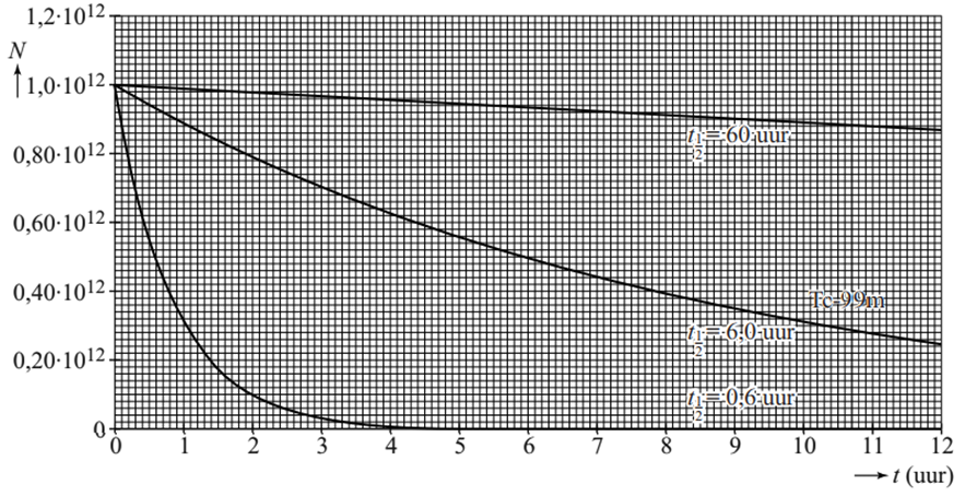 https://www.wetenschapsschool.nl/chapter/radioactiviteit/tracer.png