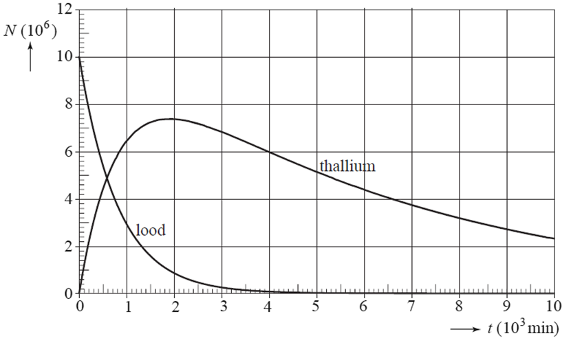 https://www.wetenschapsschool.nl/chapter/radioactiviteit/thallium_examen.png