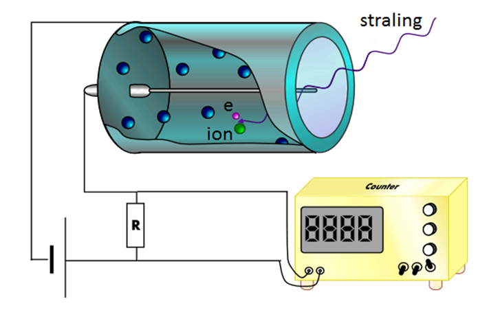 https://www.wetenschapsschool.nl/chapter/radioactiviteit/geiger-mullerteller.png