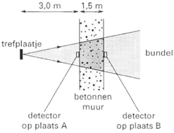 https://www.wetenschapsschool.nl/chapter/radioactiviteit/halveringsdikte.png