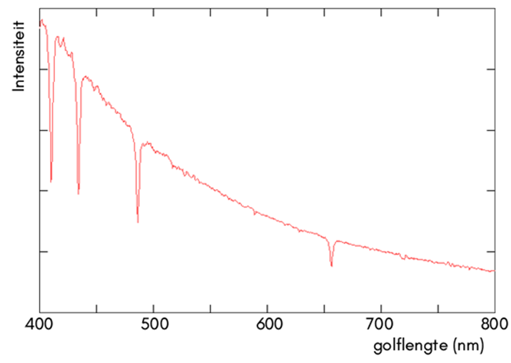 https://www.wetenschapsschool.nl/chapter/spectrum/spectrum_ster.png