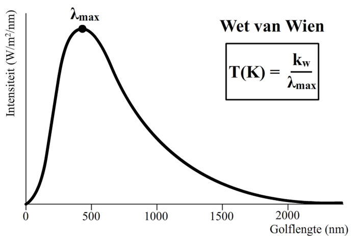 https://www.wetenschapsschool.nl/chapter/spectrum/wet_van_wien.png