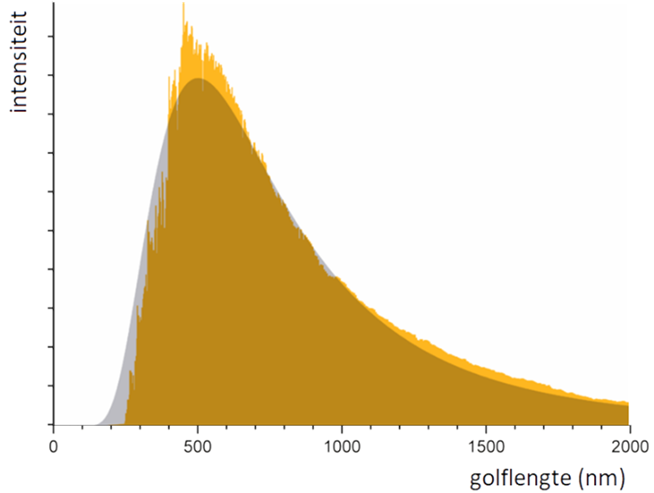 https://www.wetenschapsschool.nl/chapter/spectrum/planck_zon.png