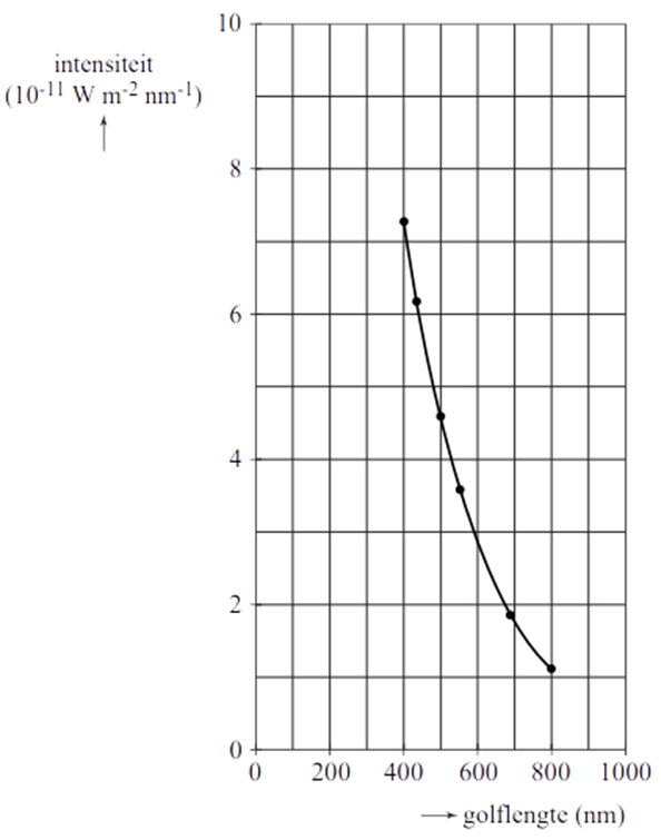 https://www.wetenschapsschool.nl/chapter/spectrum/planck_visueel.png