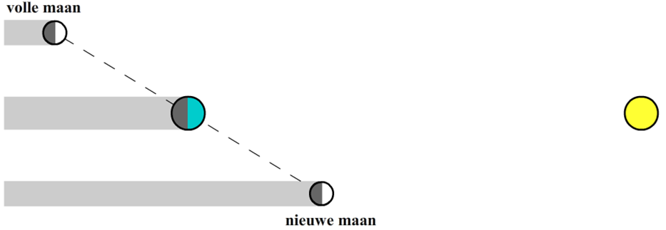 http://wetenschapsschool.nl/chapter/cirkelbewegingen/maan_baan1.png