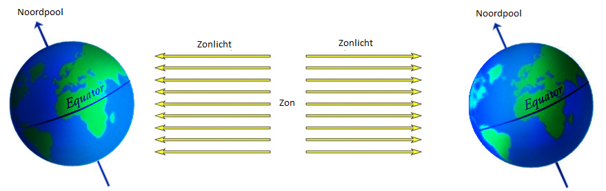 http://wetenschapsschool.nl/chapter/cirkelbewegingen/seizoenen.png