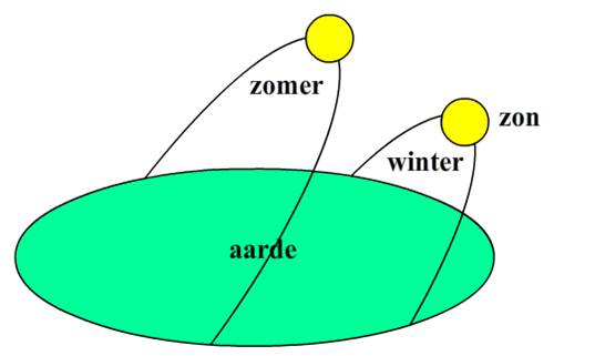 http://wetenschapsschool.nl/chapter/cirkelbewegingen/seizoenen2.png